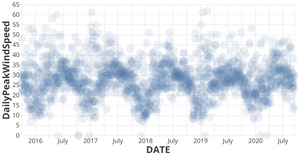 SFO Peak Wind Speed 2015-2020 with Vega-Lite API