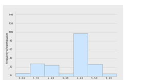 Histogram