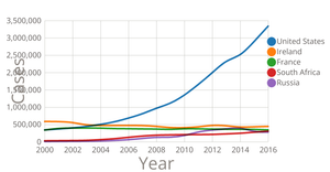 Growth in Irish Whiskey Sales