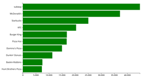The top 10 largest fast food restaurant chains in the world