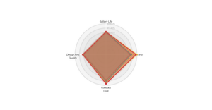 Smoothed D3.js Radar Chart