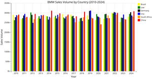 Bar Chart of BMW volume of sales 