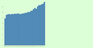 Aditya - React D3 Bar Chart Practice 2