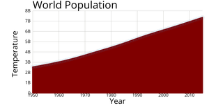 Area Plot World Population