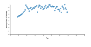 Average Sleep Efficiency and Duration vs. Age