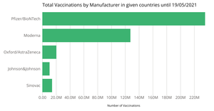 Total Vaccinations by Manufacturer