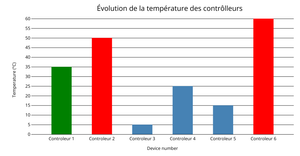 Let's make a another temperature chart bar v3