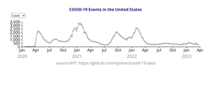 Multiplot COVID-19 impact on health of US population