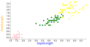 ICE-6 Part 2 Scatter plot for iris dataset