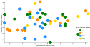 State Data Scatterplot with Color Legend