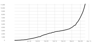 Coronavirus Linear Y Axis