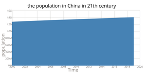 the population in China in 21th century