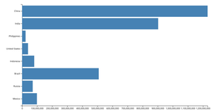 Bar Chart