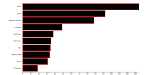 Asian Games 2018 Medal Tally customizing the Axes