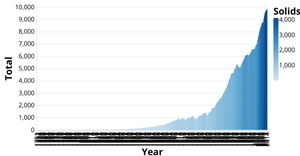 Vega Chart - Emissions by Year