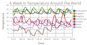 Line chart with multiple lines