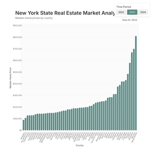 Fork of Fork of Fork of The home prices across different counties in New York State