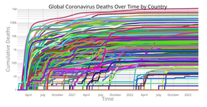 Coronavirus Deaths Over Time by Country
