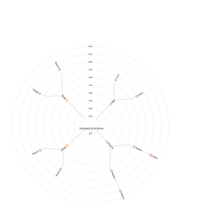 Fork of Family tree