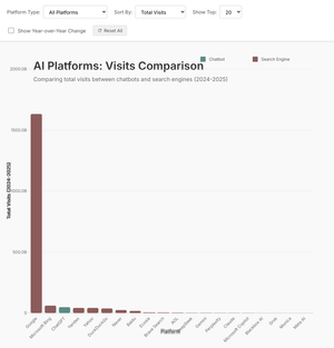 AI Platform Dashboard analysis