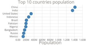 Scatter Plot