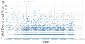 Missing Migrants Scatter