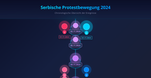 Projekt Serbien 