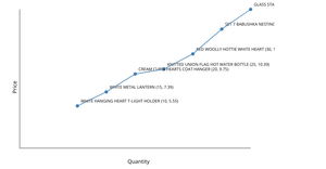 Fork of "InvoiceDate" and "Price" line chart visualization