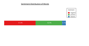 Word Sentiment Distribution