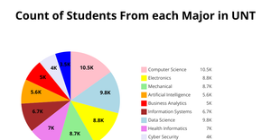ICE - 7 Pie Chart