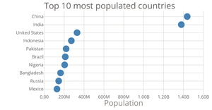 Scatter plot