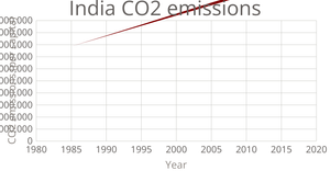 Fork of India CO2 emissions