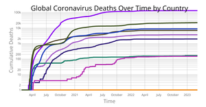 Fork of Coronavirus Deaths Over Time by Country