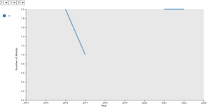 CyberAttacks LineChart - Final Project Draft v2