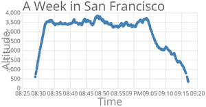 Fork of Temperature in San Francisco Scatter Plot