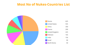 Pie Chart for Nukes dataset