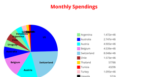 ICE-7 DV Pie Chart for ODB Data