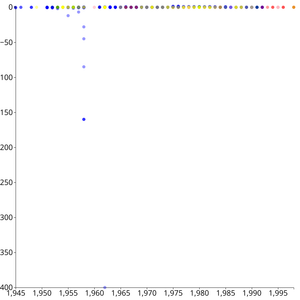 D3 Scatter Plot-Nuclear Explosions