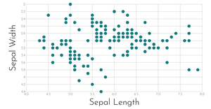Scatter plot Iris Flower