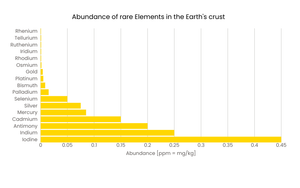 Abundance of Rare Elements
