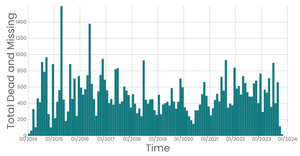 D3 bin(histogram) aggregated by months