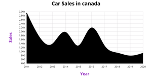 ICE - 7 Area Chart for Car Sales