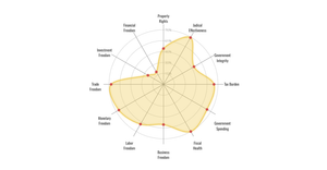 [Version2]Economic Freedom Index Radar Chart-China vs US