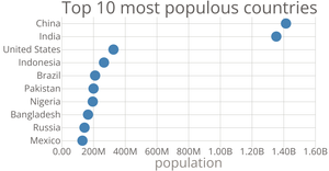 d3 Starter scatter plot