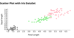 Scatter Plot with Iris DataSet