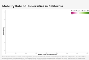 Mobility Rate Bubble Chart