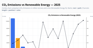 Multi-Series Chart — CO₂ and Renewables 2025