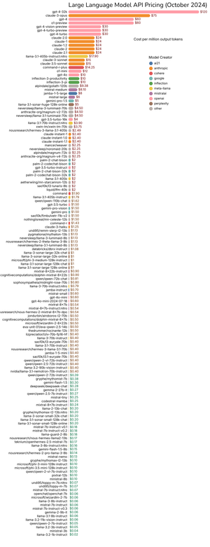 OpenRouter LLM API Pricing