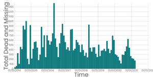 Analyzing Missing Migrants - Part II