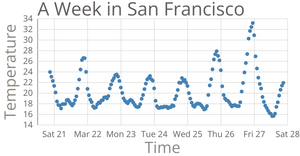 Temperature in San Francisco Scatter Plot